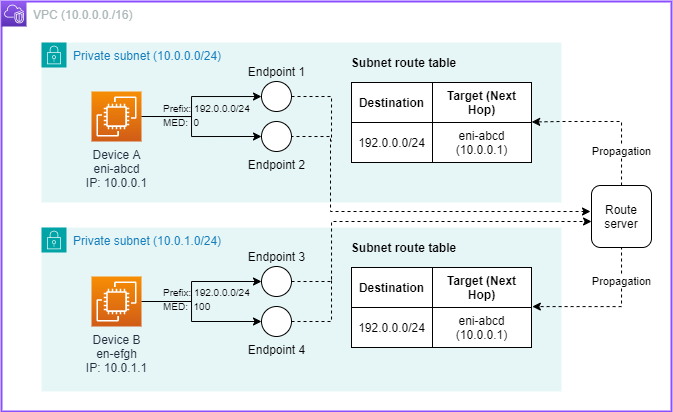 Configurazione del server di routing Amazon VPC prima del guasto del dispositivo A