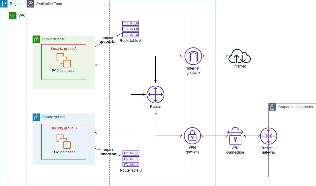 Diagramma della sottorete privata associata alla tabella di routing principale e alla sottorete pubblica con tabella di routing personalizzata