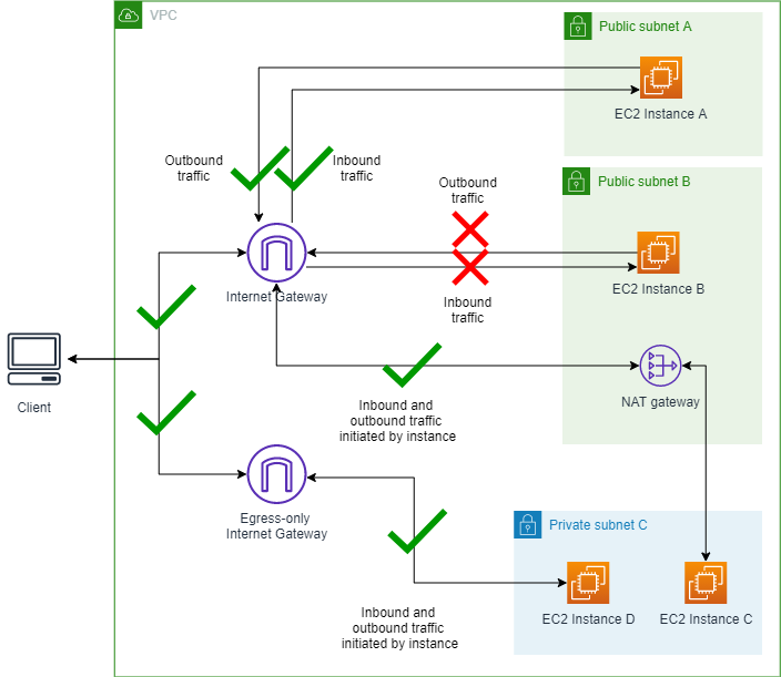 Diagramma che mostra VPC con VPC BPA in modalità ingress-only con un’esclusione.