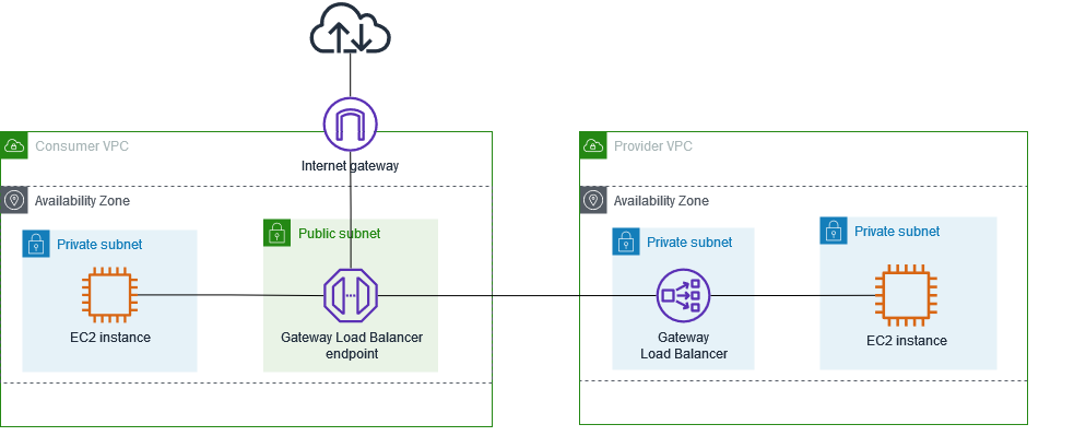 Utilizzo di un endpoint Gateway Load Balancer per accedere a un servizio endpoint