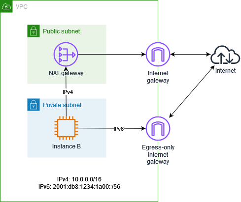 Un VPC con una sottorete pubblica, una sottorete privata, un gateway NAT, un gateway Internet e un gateway Internet egress-only.