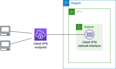Client VPN che accede a un VPC