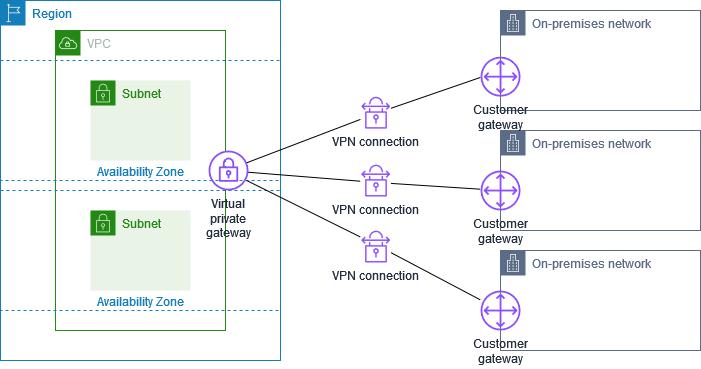 Layout VPN multiplo Site-to-Site