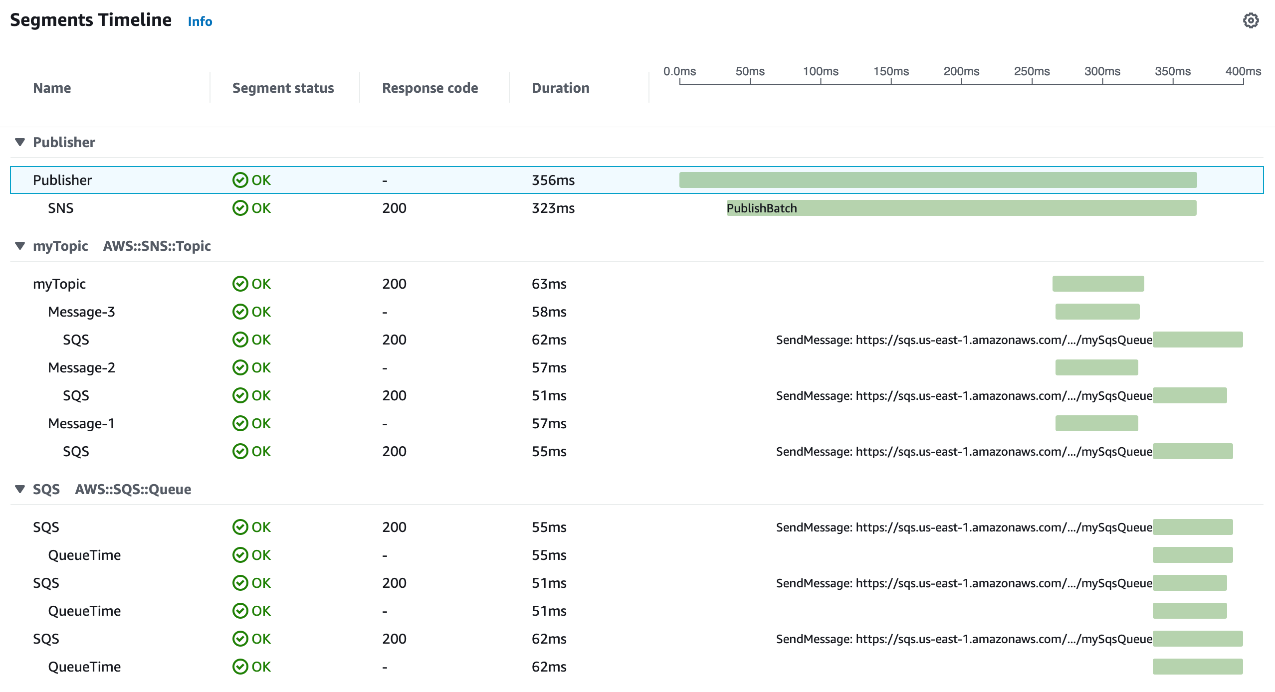 Cronologia dei segmenti per i messaggi in batch di Amazon SNS