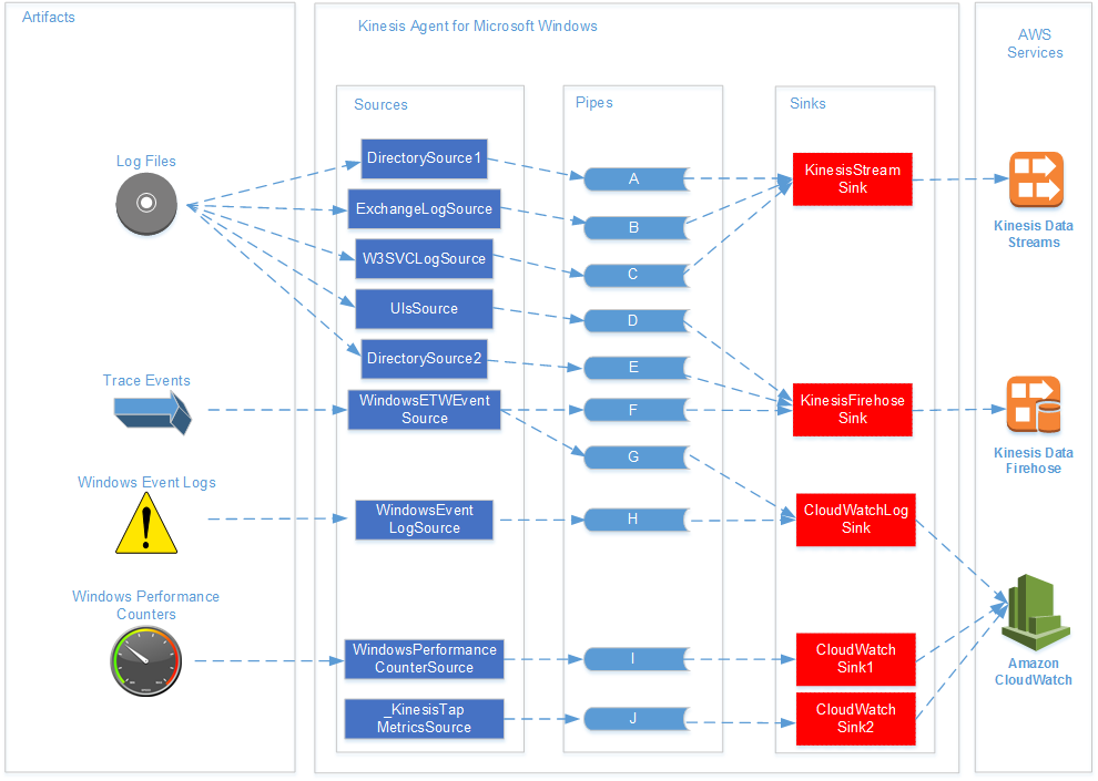 Diagram depicting Kinesis Agent for Windows sources, pipes, and sink and how they relate to each other and to artifacts and AWS services.