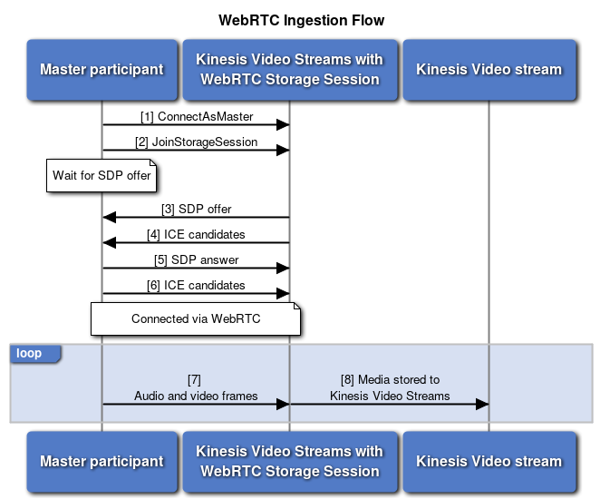 Diagram showing WebRTC ingestion flow between master participant, storage session, and stream.