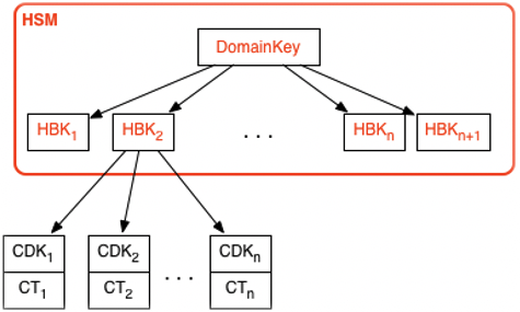 AWS KMS key hierarchy.