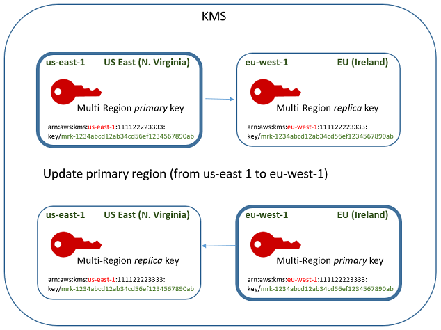 Updating the primary key