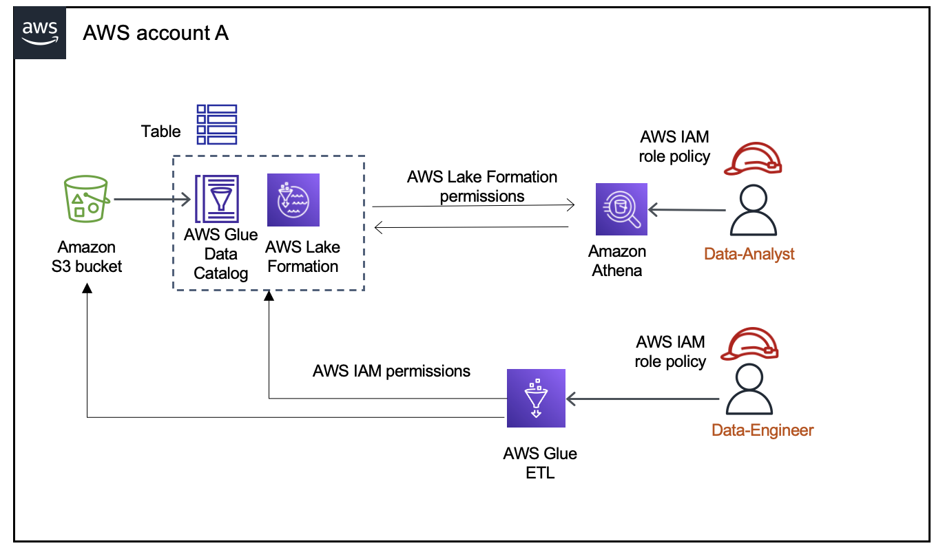 AWS account architecture showing data flow between S3, Glue, Lake Formation, Athena, and IAM roles.