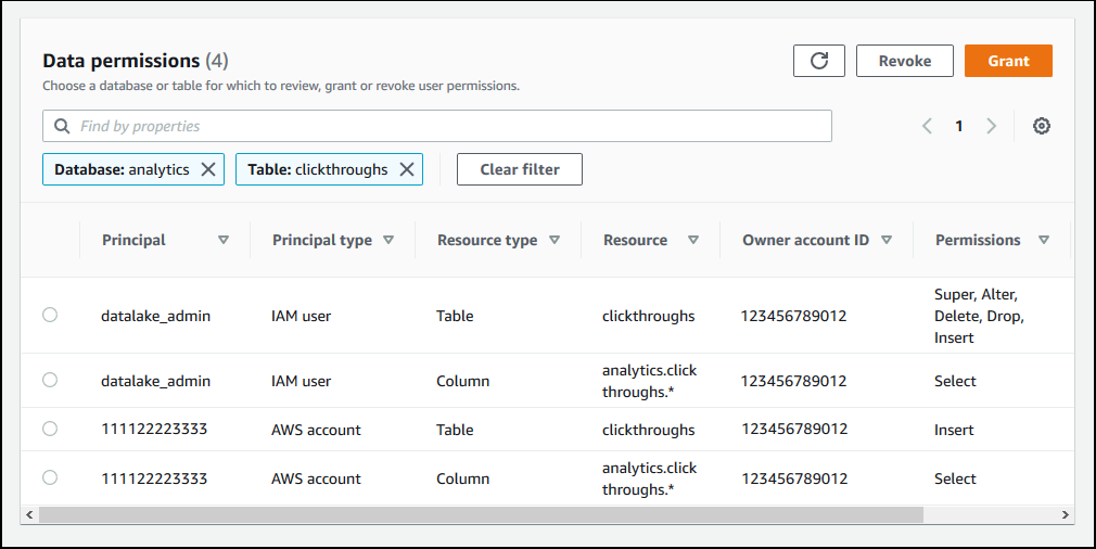 The Data permissions page shows that your account granted permissions on a table to an external account. The AWS account ID is under the Principal column.