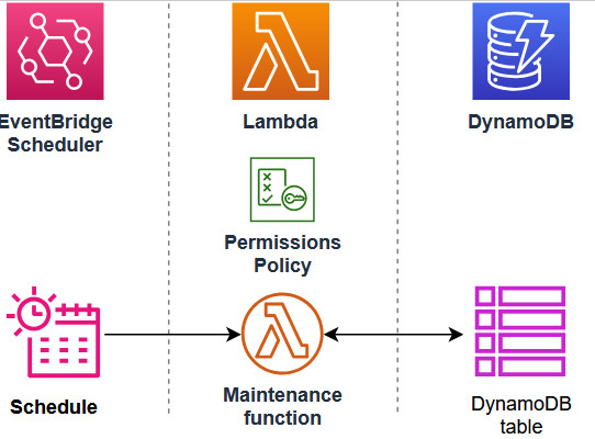 Diagram showing flow of data between an EventBridge Scheduler schedule, a Lambda function and a DynamoDB table