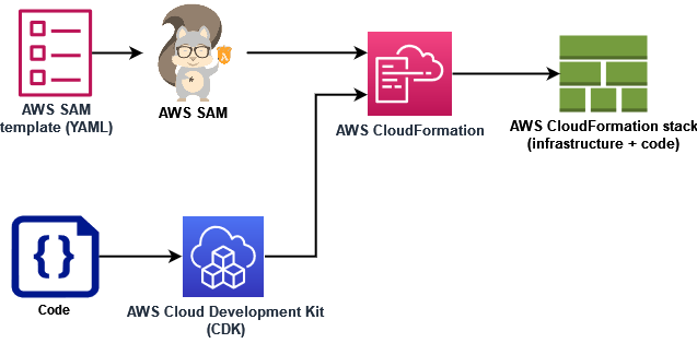 Diagram showing how AWS SAM and AWS CDK deploy AWS resources and code using CloudFormation