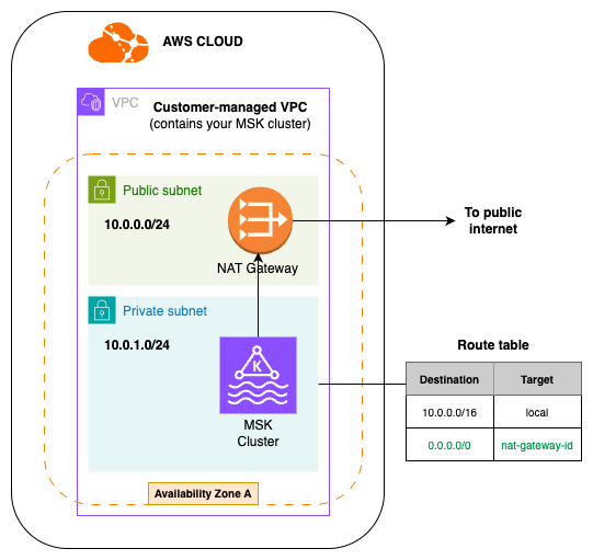 Diagram of a customer-managed VPC using a NAT Gateway to route traffic from the private subnet to the public internet.