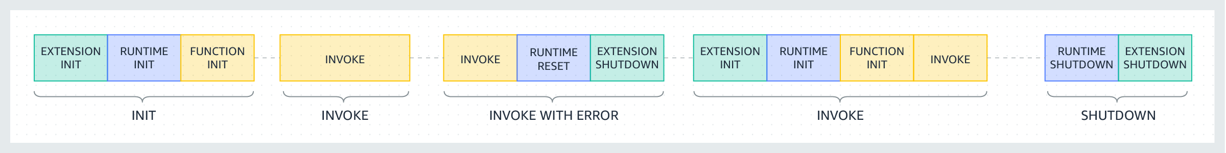 Execution environment example: Init, Invoke, Invoke with Error, Invoke, Shutdown