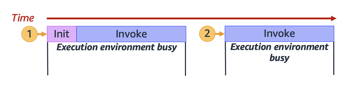 An execution environment handling two requests in succession.