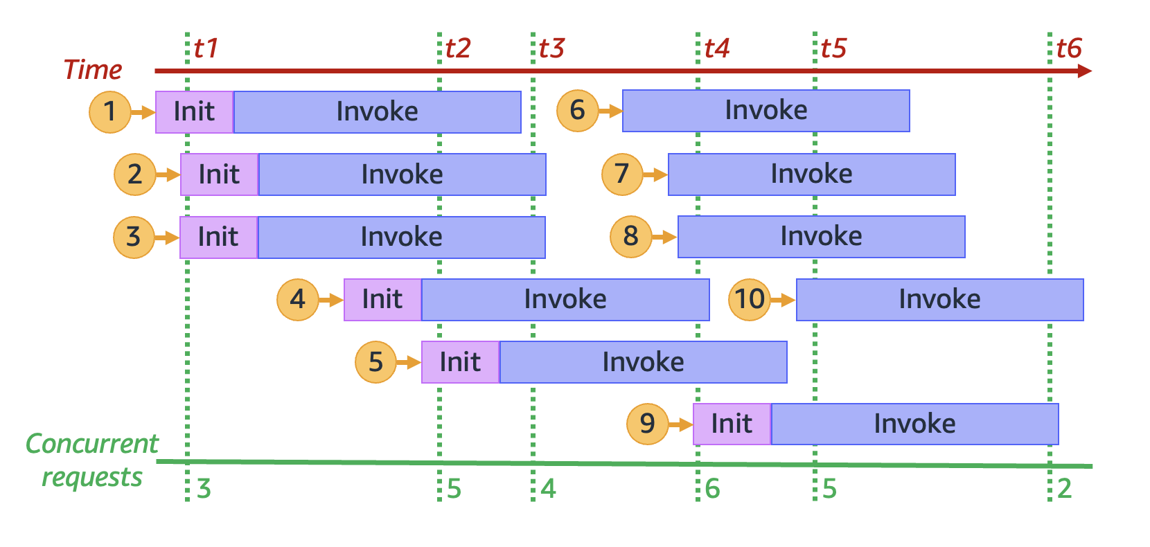 Function concurrency at six distinct points in time.