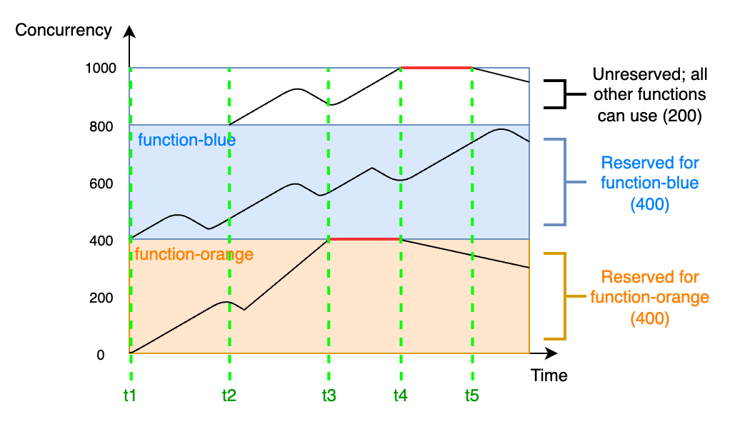 Function scaling behavior when you configure reserved concurrency on critical functions.