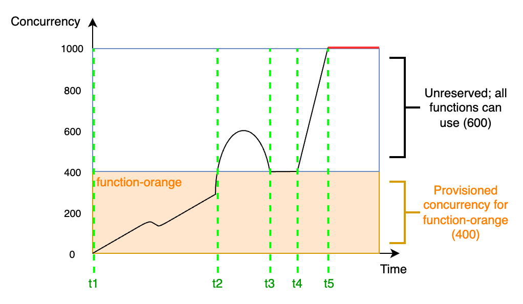 Function scaling behavior when you configure provisioned concurrency on a critical function.