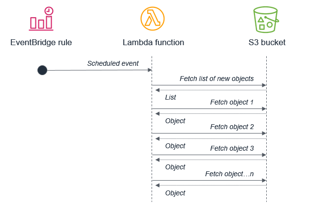 event driven architectures figure 10