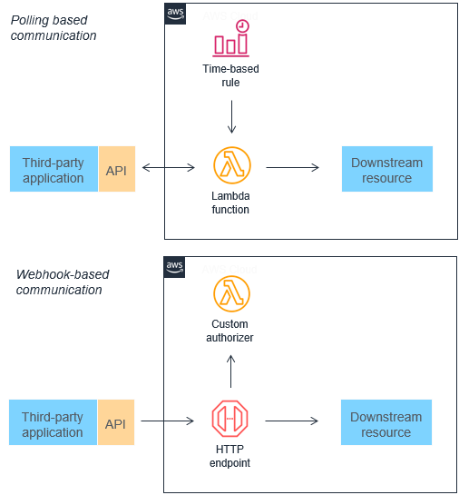 event driven architectures figure 7