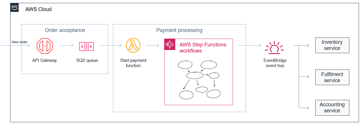 event driven architectures figure 9