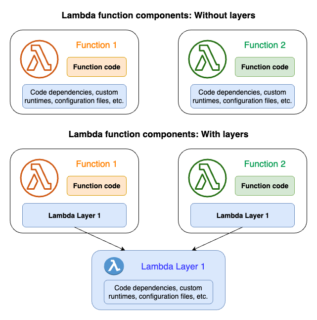 Comparison of two functions that don't use layers, and two functions that share a layer.
