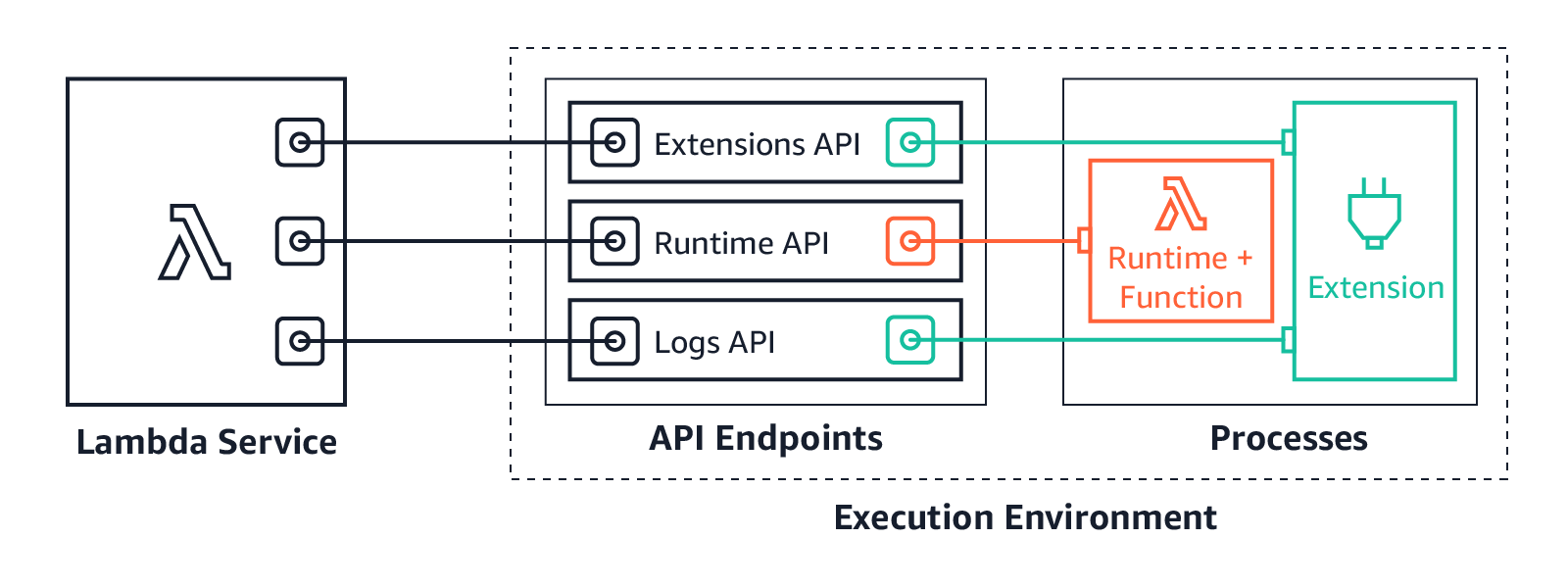 The Extensions API and the Logs API connect Lambda and external extensions.