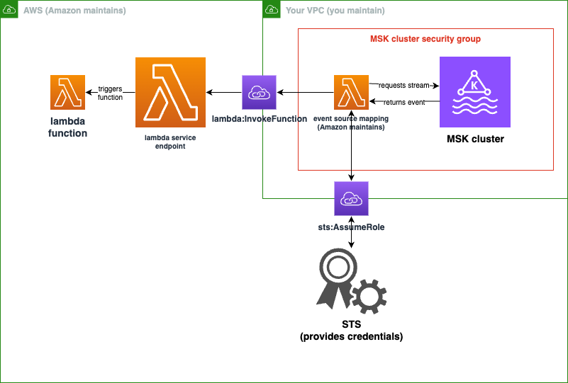 A Lambda function polls a cluster and communicates with Lambda using AWS STS.