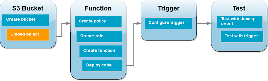 Next step: Upload a test object