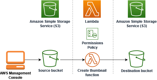 Data flow between an S3 bucket, a Lambda function, and another S3 bucket