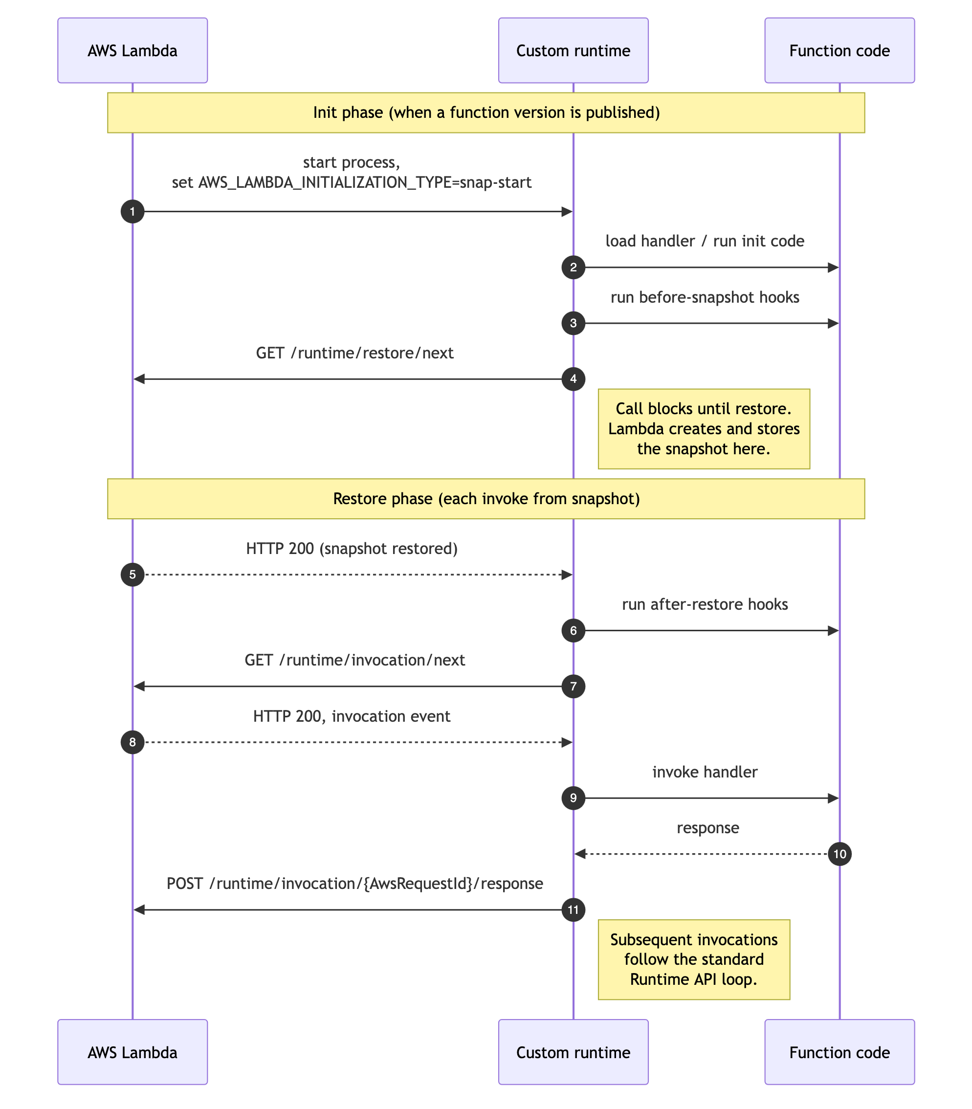 Sequence diagram showing the order of Runtime API calls for a SnapStart custom runtime: init, before-snapshot hooks, GET /runtime/restore/next, after-restore hooks, and the standard invoke loop.