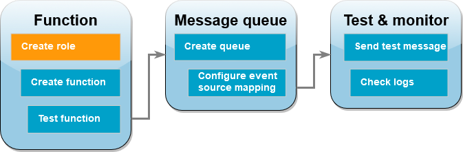 Step 1 create the execution role