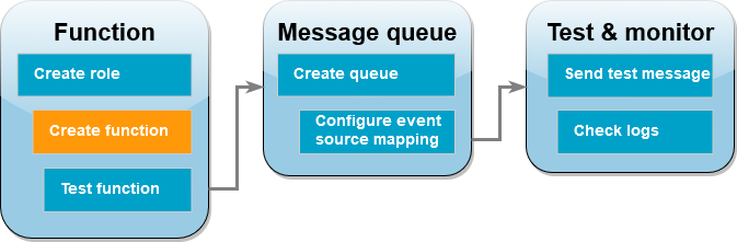 Step 2 create the Lambda function
