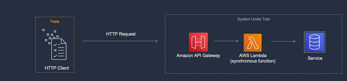 Diagram showing a system under test comprised of three services.