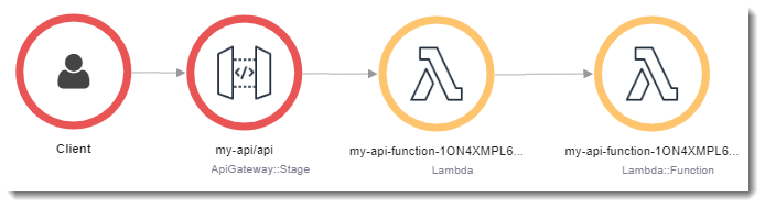 Trace map for a function error with API Gateway.