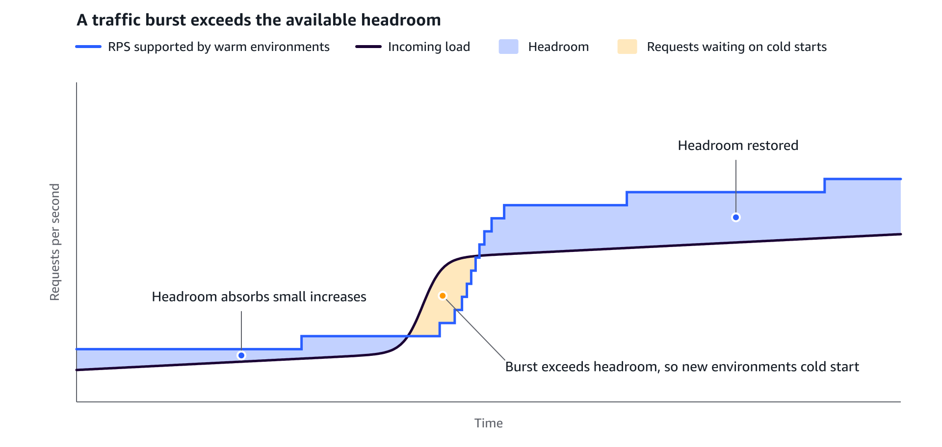 Chart of incoming load rising gently, then sharply. The RPS supported by warm environments rises in steps. Headroom absorbs the gentle rise. During the sharp rise, requests above warm capacity wait on cold starts.