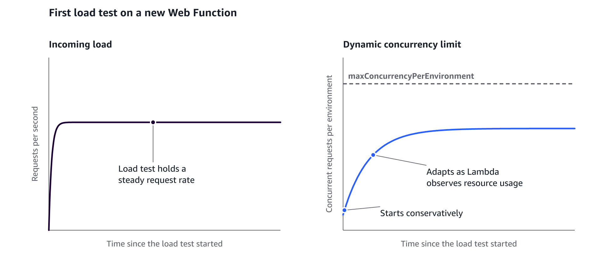 Charts of a first load test. Load holds steady while the concurrency limit starts low and levels off.