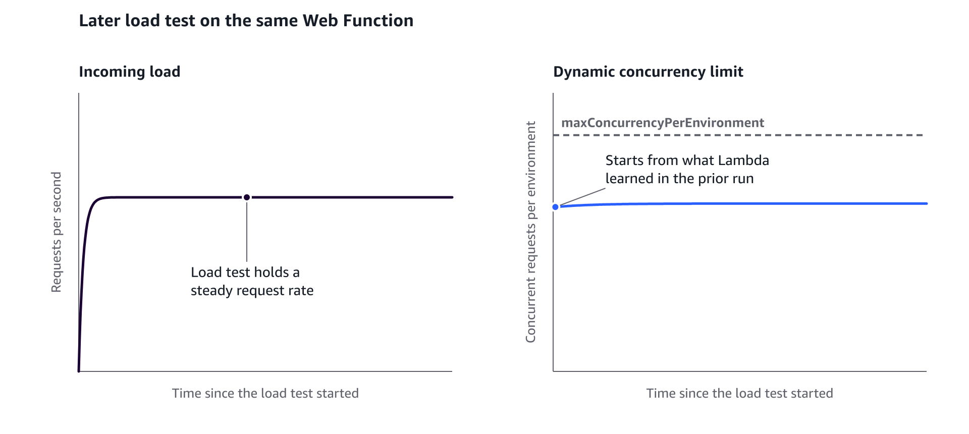 Charts of a later load test. Load holds steady while the concurrency limit starts at the level learned in the prior run.