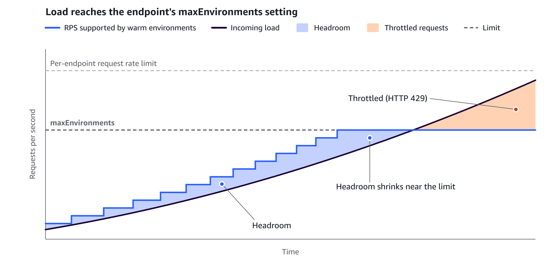 Chart of the RPS supported by warm environments rising in steps up to maxEnvironments, below the request rate limit, then staying flat. Headroom narrows as load rises, and requests above that capacity are throttled.