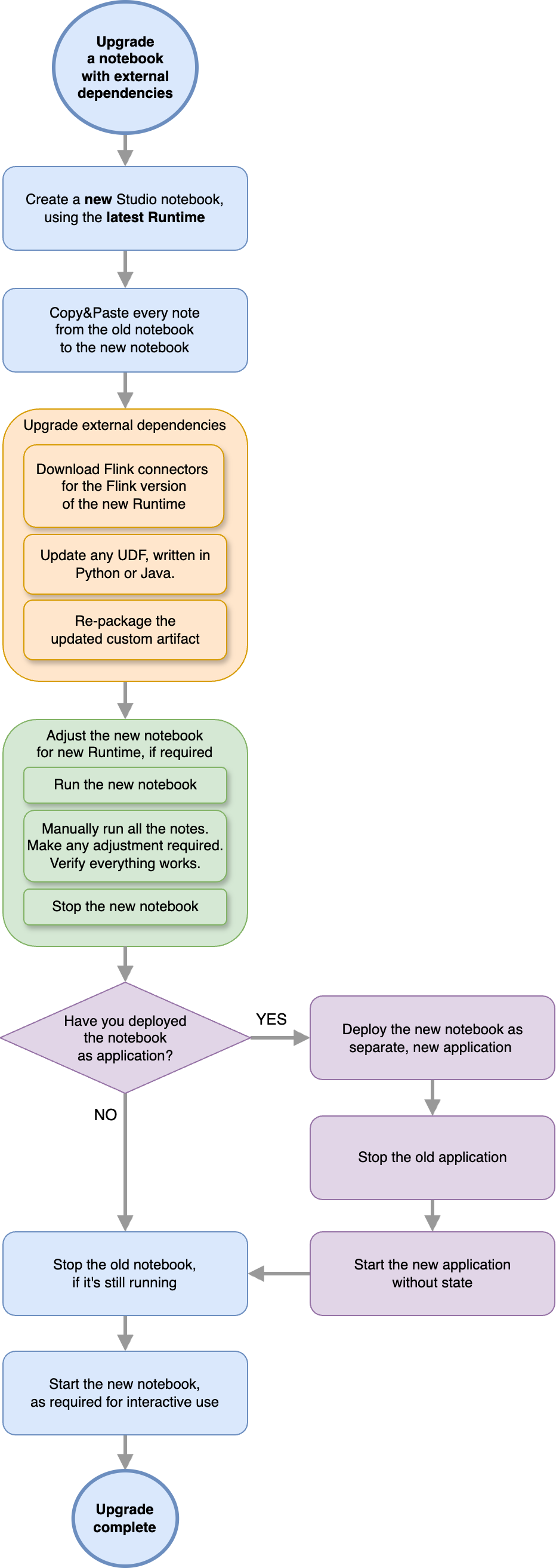 The following diagram represents the recommended workflow to upgrade your notebook with external dependencies..