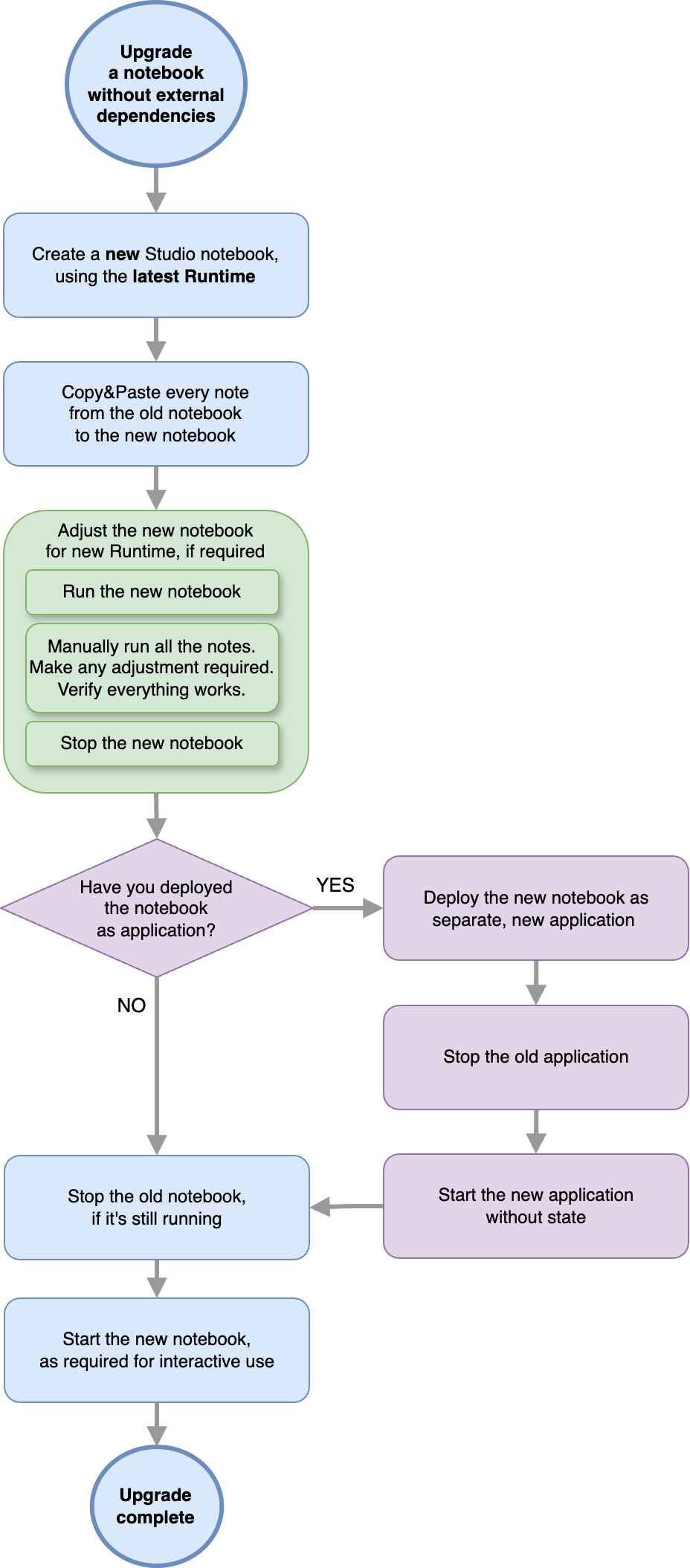 The following diagram represents the recommended workflow to upgrade your notebook without external dependencies.