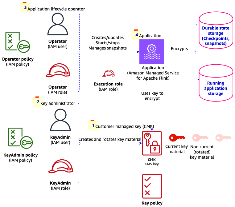 Implementation of customer managed keys in Amazon MSF.