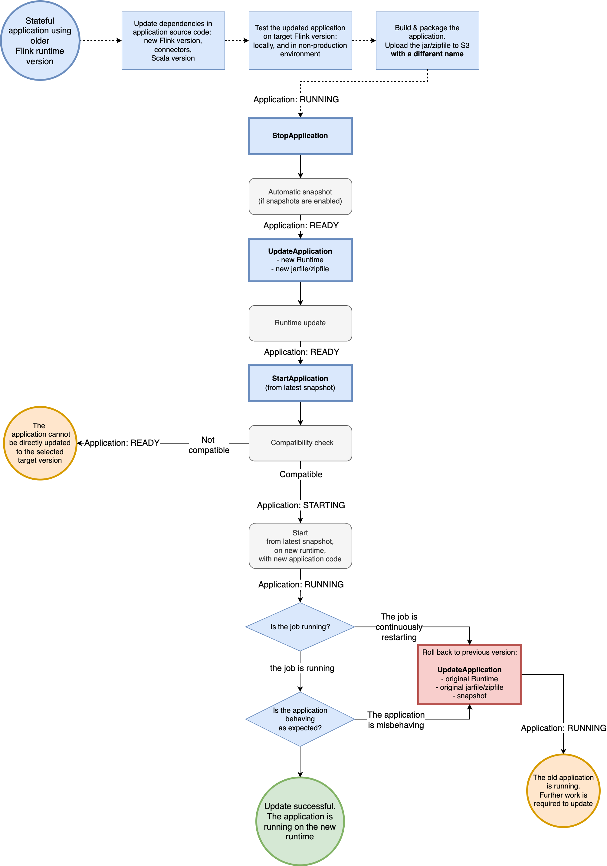 The following diagram represents the recommended workflow to upgrade the application while in ready state. We assume that the application is stateful and that you enabled snapshots. For this workflow, on update, you restore the application from the latest snapshot that was automatically taken by Amazon Managed Service for Apache Flink when the application was stopped.