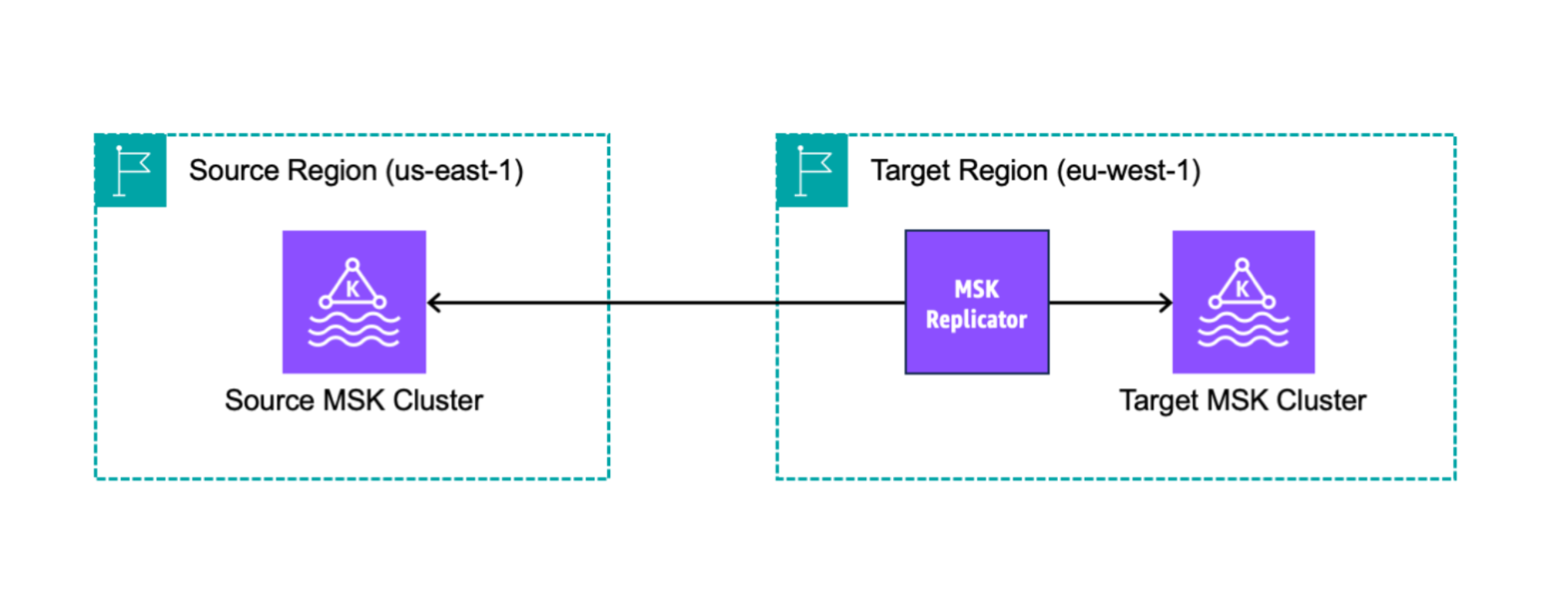 MSK Replicator source and target clusters