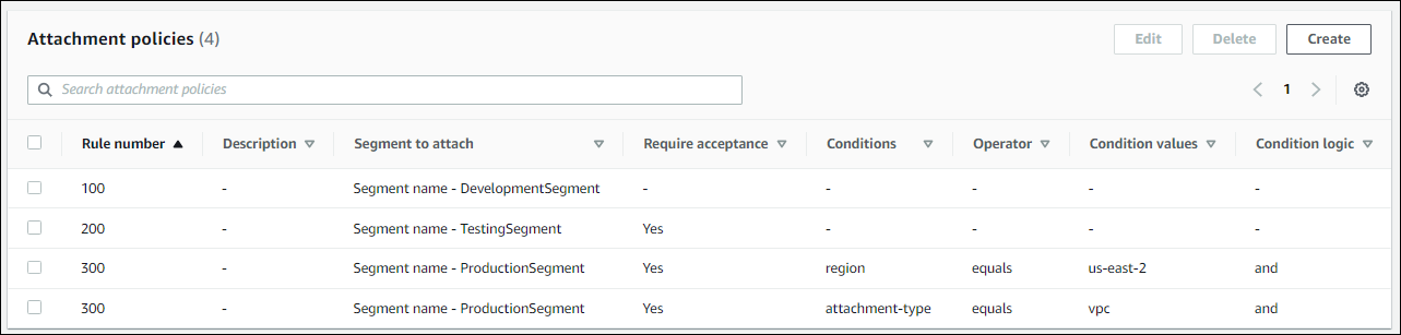 Cloud WAN attachment policy using the Visaul editor.