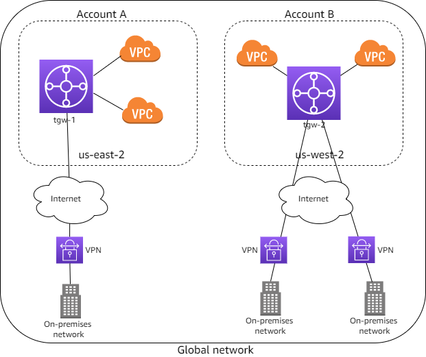Multi-Region global network
