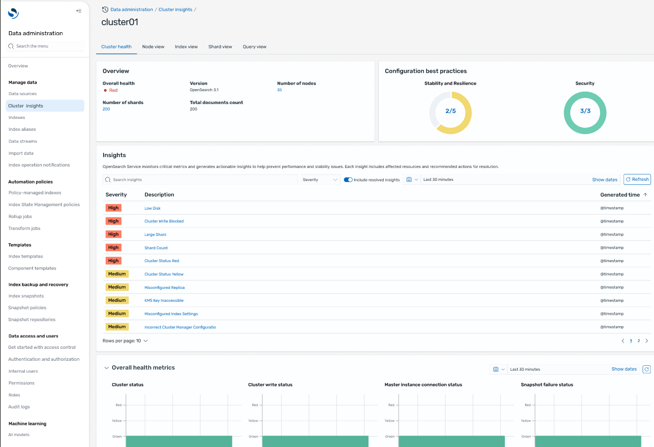 Cluster health dashboard showing metrics, configuration scores, and severity-based insights.