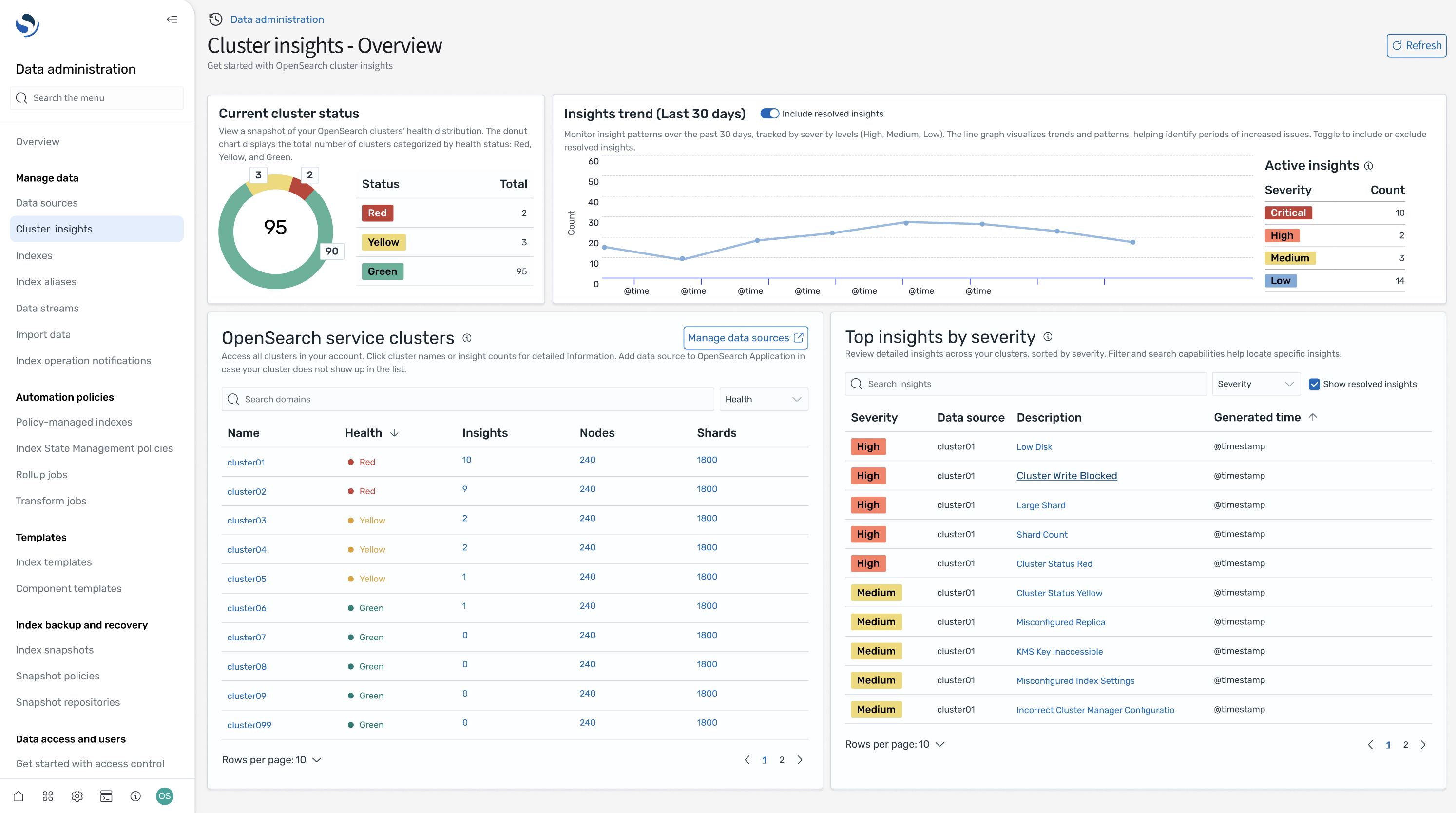 Cluster Insights overview page showing cluster health status, insights trends, and severity-based insights table.