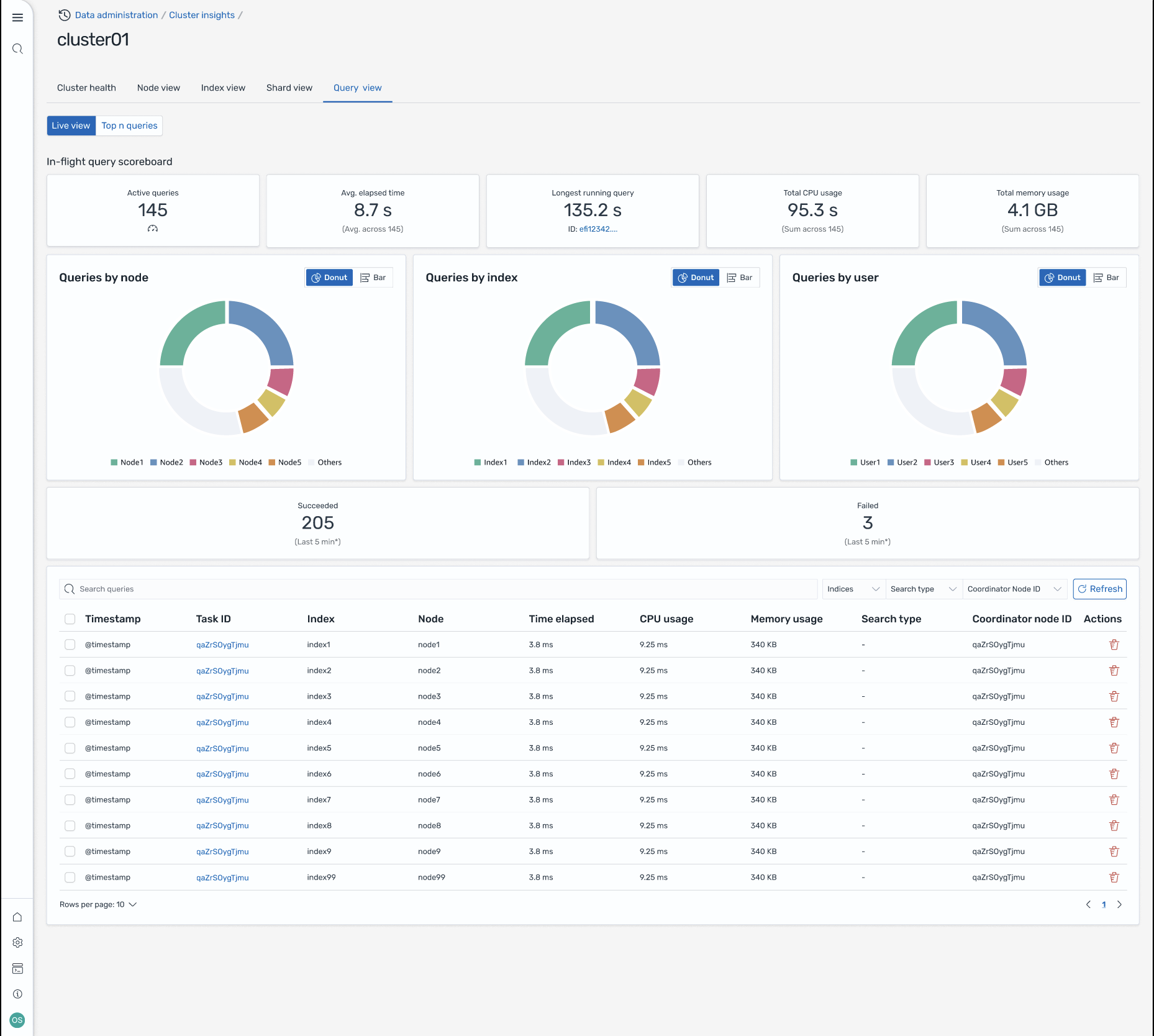 Query view dashboard showing active queries, performance metrics, distribution charts, and query details table.