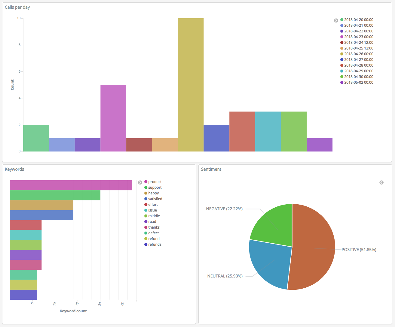 Sample Dashboards visualization.